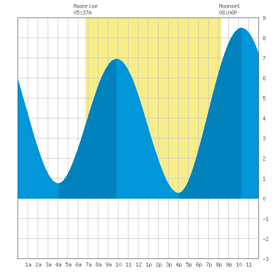 Below Spring Bluff tide chart for Saturday, August 7, 2021