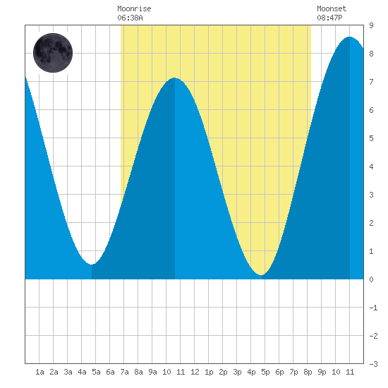 Below Spring Bluff tide chart for Sunday, August 8, 2021