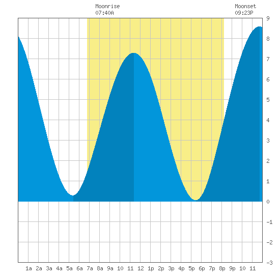 Below Spring Bluff tide chart for Monday, August 9, 2021