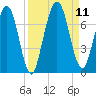 Below Spring Bluff tide chart for Saturday, September 11, 2021