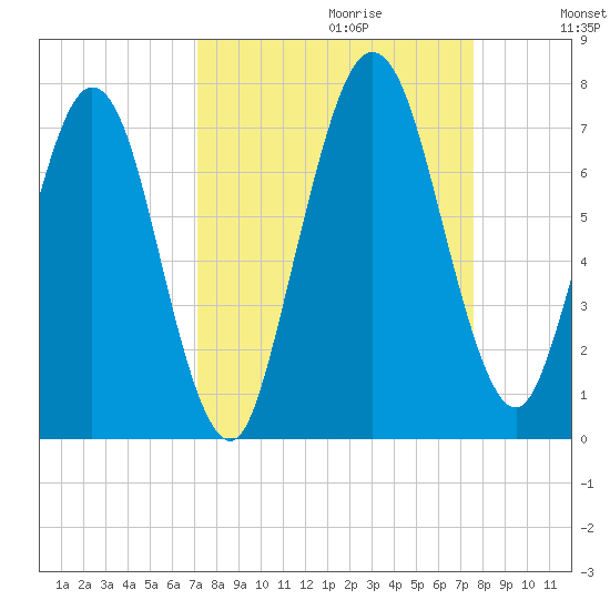 Below Spring Bluff tide chart for Sunday, September 12, 2021