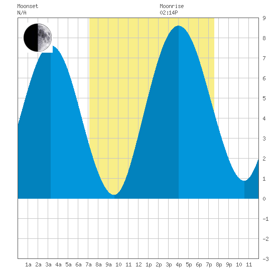 Below Spring Bluff tide chart for Monday, September 13, 2021