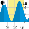 Below Spring Bluff tide chart for Monday, September 13, 2021