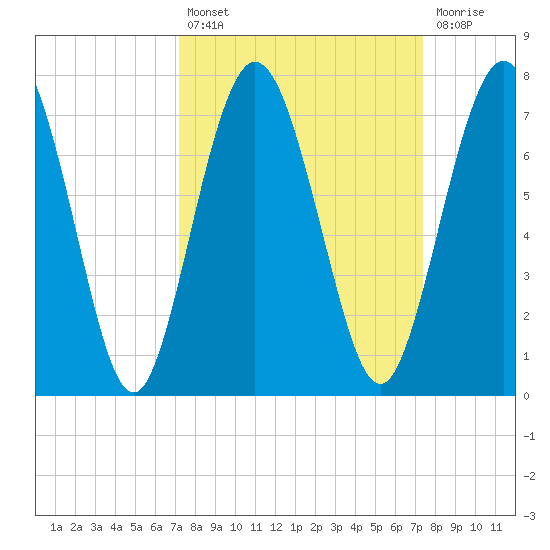 Below Spring Bluff tide chart for Tuesday, September 21, 2021