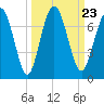 Below Spring Bluff tide chart for Thursday, September 23, 2021