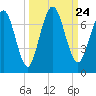 Below Spring Bluff tide chart for Friday, September 24, 2021
