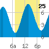 Below Spring Bluff tide chart for Saturday, September 25, 2021