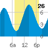 Below Spring Bluff tide chart for Sunday, September 26, 2021