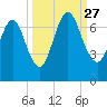 Below Spring Bluff tide chart for Monday, September 27, 2021
