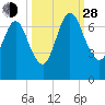Below Spring Bluff tide chart for Tuesday, September 28, 2021