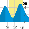 Below Spring Bluff tide chart for Wednesday, September 29, 2021