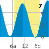 Below Spring Bluff tide chart for Tuesday, September 7, 2021