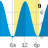 Below Spring Bluff tide chart for Thursday, September 9, 2021