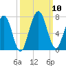 Below Spring Bluff tide chart for Sunday, October 10, 2021