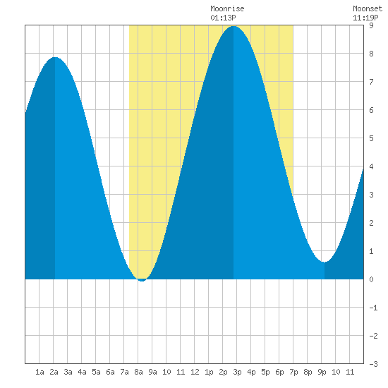 Below Spring Bluff tide chart for Monday, October 11, 2021