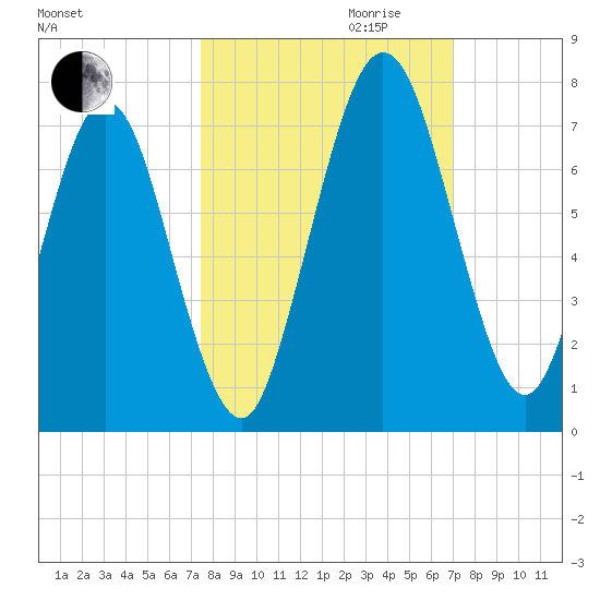 Below Spring Bluff tide chart for Tuesday, October 12, 2021