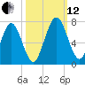 Below Spring Bluff tide chart for Tuesday, October 12, 2021