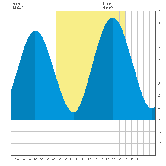 Below Spring Bluff tide chart for Wednesday, October 13, 2021