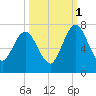 Below Spring Bluff tide chart for Friday, October 1, 2021
