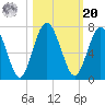 Below Spring Bluff tide chart for Wednesday, October 20, 2021
