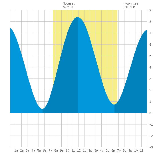 Below Spring Bluff tide chart for Friday, October 22, 2021