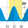 Below Spring Bluff tide chart for Friday, October 22, 2021