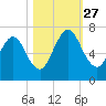 Below Spring Bluff tide chart for Wednesday, October 27, 2021