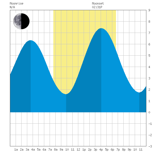 Below Spring Bluff tide chart for Thursday, October 28, 2021