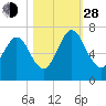 Below Spring Bluff tide chart for Thursday, October 28, 2021