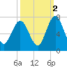 Below Spring Bluff tide chart for Saturday, October 2, 2021