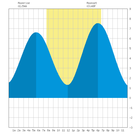 Below Spring Bluff tide chart for Saturday, October 30, 2021