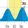 Below Spring Bluff tide chart for Sunday, October 31, 2021