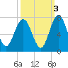 Below Spring Bluff tide chart for Sunday, October 3, 2021