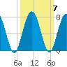 Below Spring Bluff tide chart for Thursday, October 7, 2021