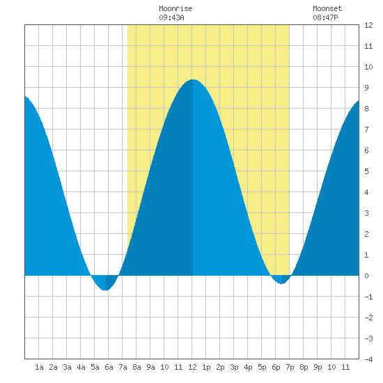 Below Spring Bluff tide chart for Friday, October 8, 2021