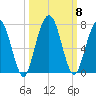 Below Spring Bluff tide chart for Friday, October 8, 2021