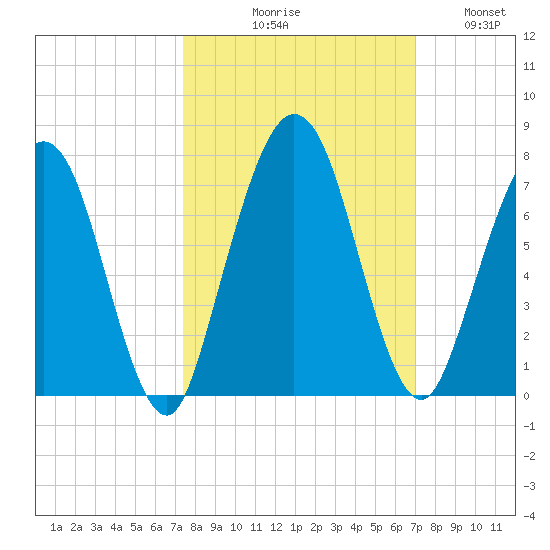 Below Spring Bluff tide chart for Saturday, October 9, 2021