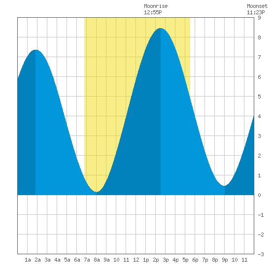 Below Spring Bluff tide chart for Wednesday, November 10, 2021