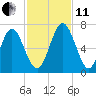 Below Spring Bluff tide chart for Thursday, November 11, 2021