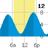 Below Spring Bluff tide chart for Friday, November 12, 2021