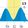 Below Spring Bluff tide chart for Saturday, November 13, 2021