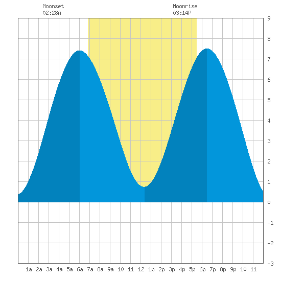 Below Spring Bluff tide chart for Sunday, November 14, 2021