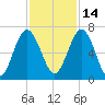 Below Spring Bluff tide chart for Sunday, November 14, 2021