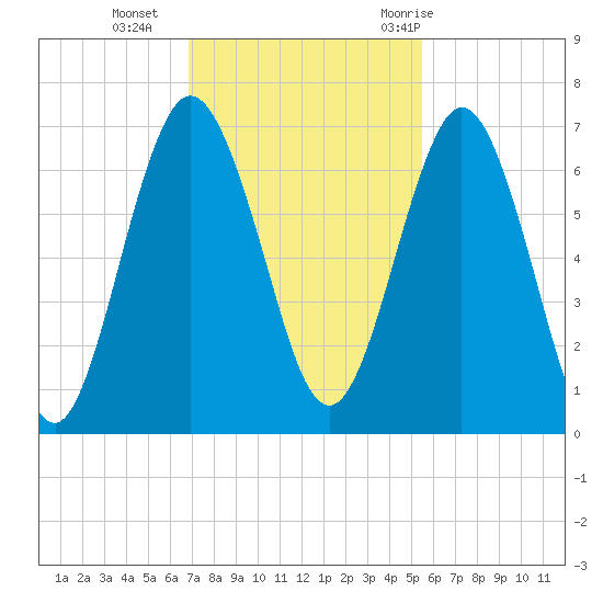 Below Spring Bluff tide chart for Monday, November 15, 2021