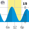 Below Spring Bluff tide chart for Friday, November 19, 2021