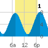 Below Spring Bluff tide chart for Monday, November 1, 2021
