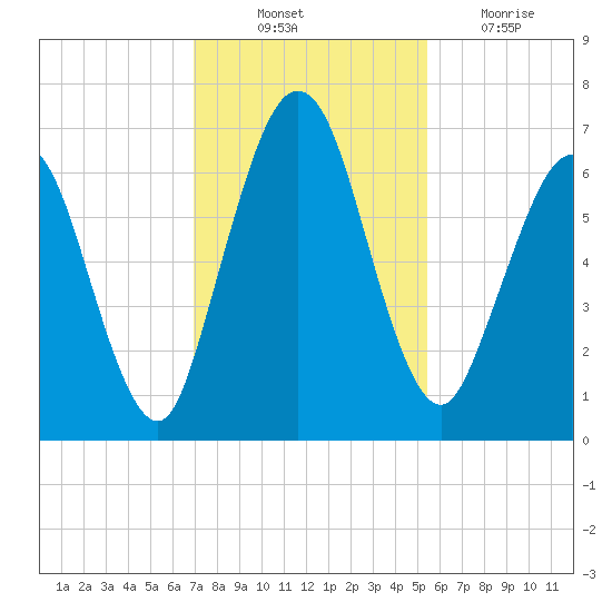 Below Spring Bluff tide chart for Monday, November 22, 2021