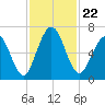 Below Spring Bluff tide chart for Monday, November 22, 2021