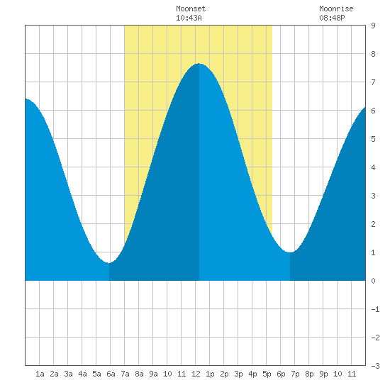 Below Spring Bluff tide chart for Tuesday, November 23, 2021