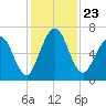 Below Spring Bluff tide chart for Tuesday, November 23, 2021